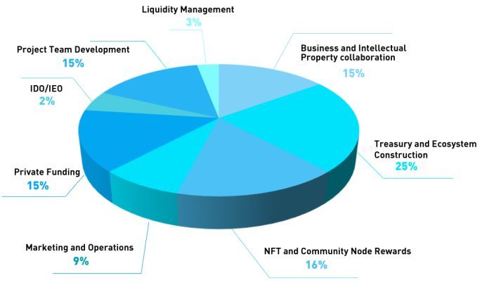 Sàn BIB Exchange là gì? Hướng dẫn đăng ký sàn và sử dụng token BIB - dantradecoin 5 bib token allocation
