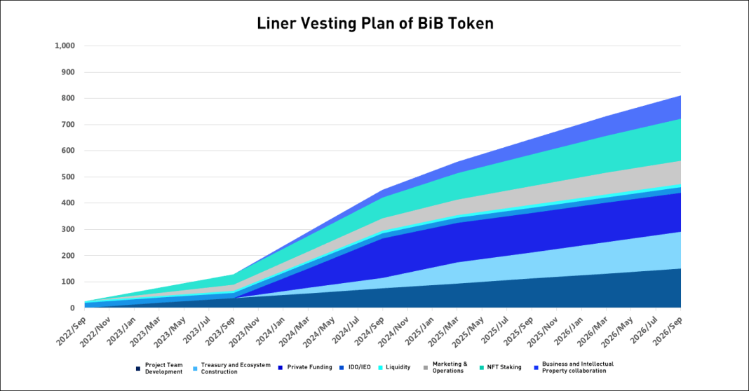 Sàn BIB Exchange là gì? Hướng dẫn đăng ký sàn và sử dụng token BIB - dantradecoin 6 bib token relase