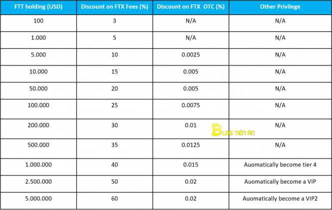 giam phi holder ftt token