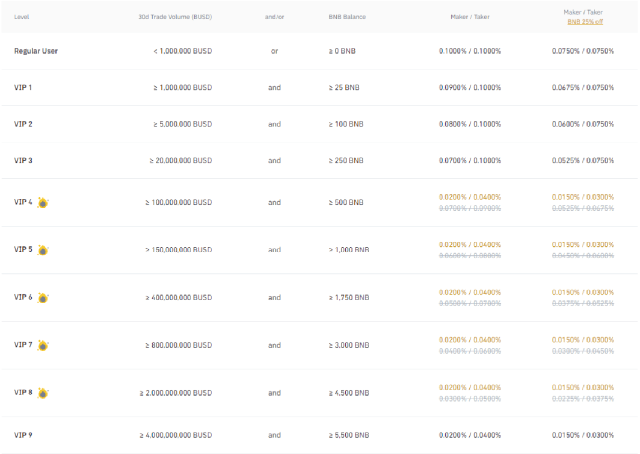 Sàn Binance là gì? Chi tiết về sàn giao dịch Top 1 thị trường crypto - dantradecoin 3 binance fee