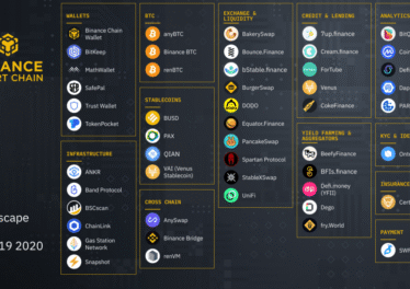 BNB Chain là gì? Sự phát triển lớn hơn, vượt ra khỏi Binance - dantradecoin