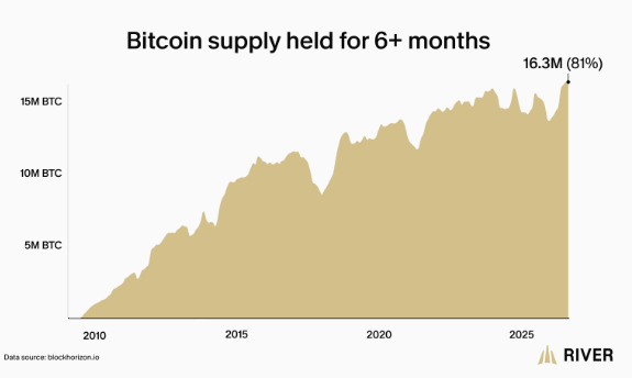 Cú sốc nguồn cung Bitcoin: 81% BTC không hề di chuyển trong sáu tháng qua - dantradecoin 3 Screenshot 2026 09 26 153058.png