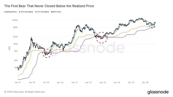 Bitcoin vượt trên mọi mốc giá vốn, bài kiểm tra tiếp theo nằm ở vùng 96.700 USD - dantradecoin