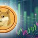 Dogecoin vượt 0,096 USD, dòng tiền ETF và phái sinh báo hiệu tâm lý đang cải thiện - dantradecoin